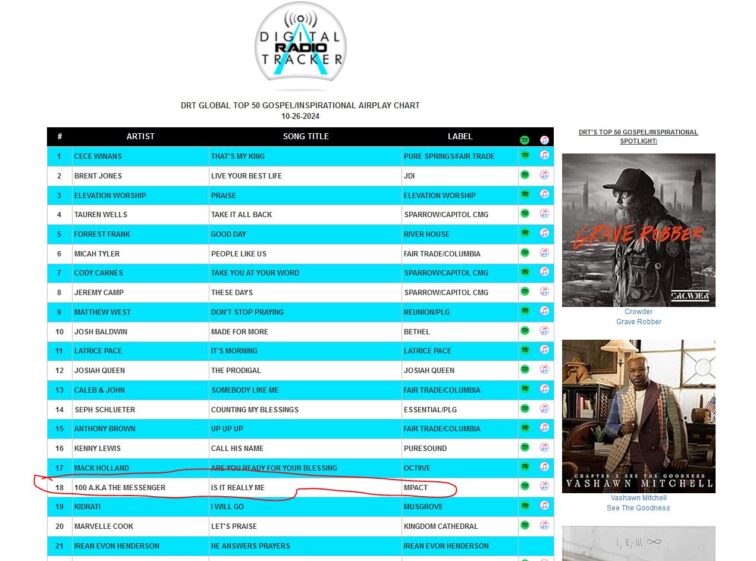 DRT Gospel Charts Is It Really Me Data