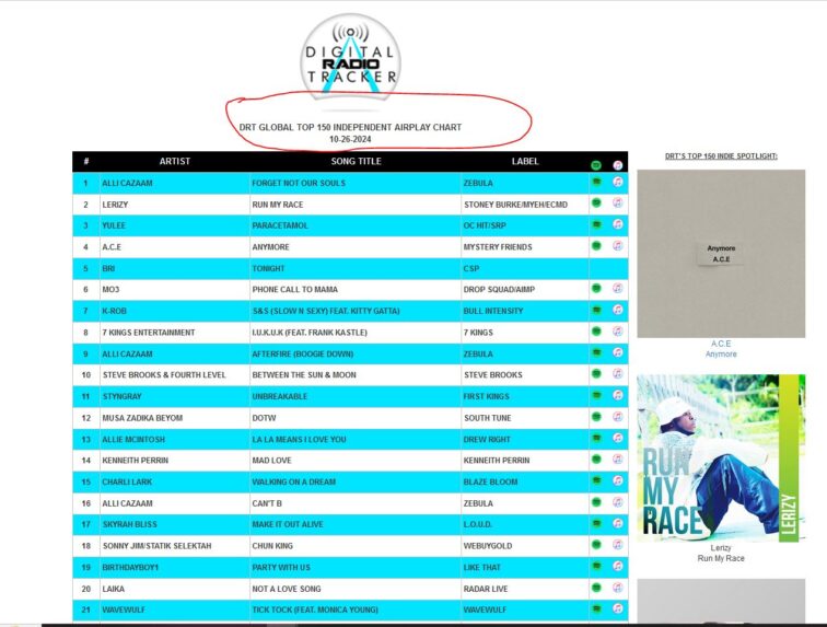 DRT Independent Charts Top 150 Is It Really Me Data 1